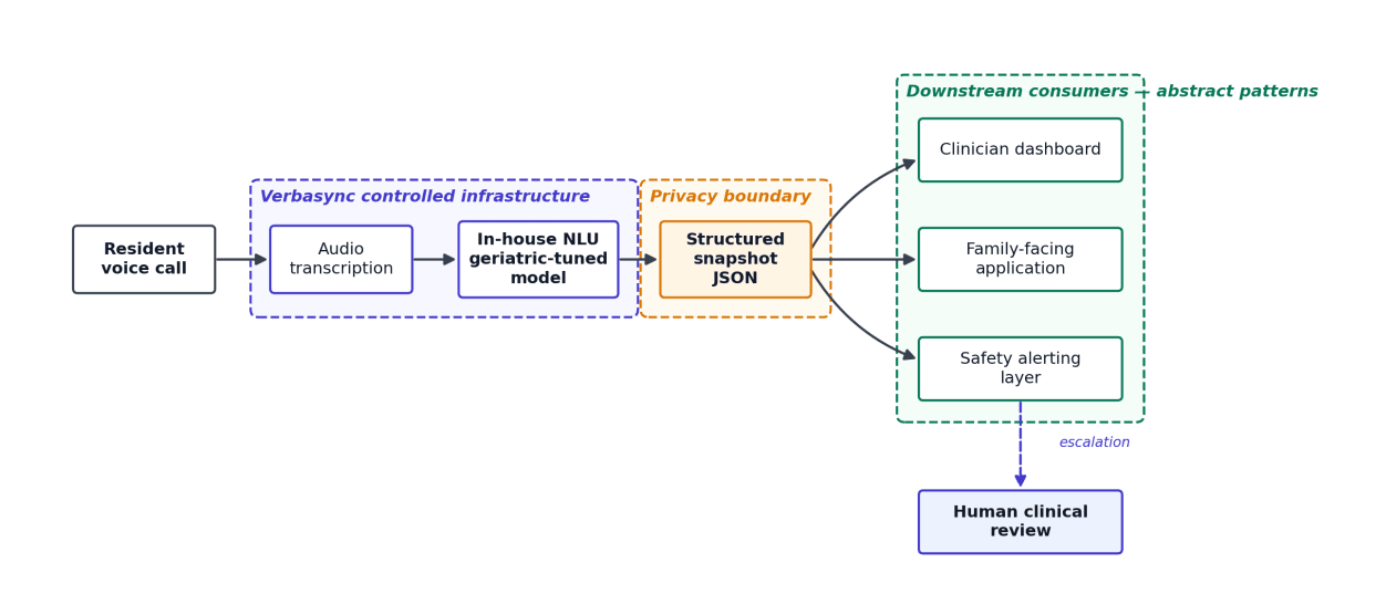 High-level system architecture for resident calls, in-house NLU, structured snapshot, downstream consumers, and human review.