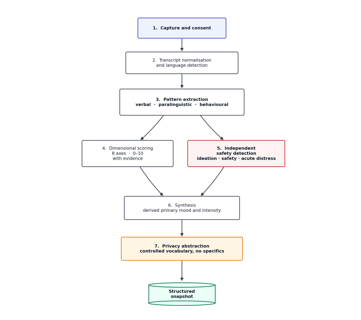 Seven-stage processing pipeline from capture and consent through transcript normalization, pattern extraction, scoring, safety detection, synthesis, privacy abstraction, and structured snapshot.