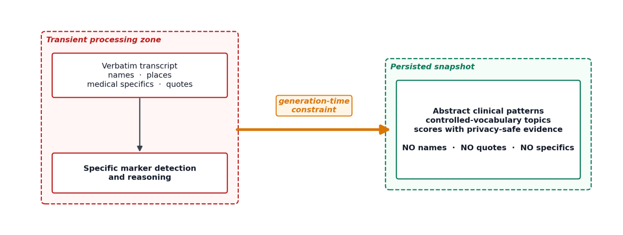 Detection-specific and reporting-abstract privacy principle, showing transient transcript processing and persisted abstract clinical snapshot.